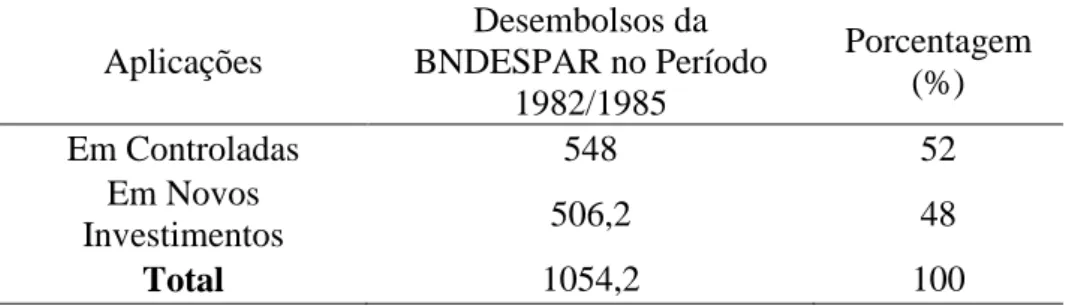 Tabela 8 - Aplicações dos desembolsos efetuados pela BNDESPAR no período 1982/1985  (Em US$ Milhões) 