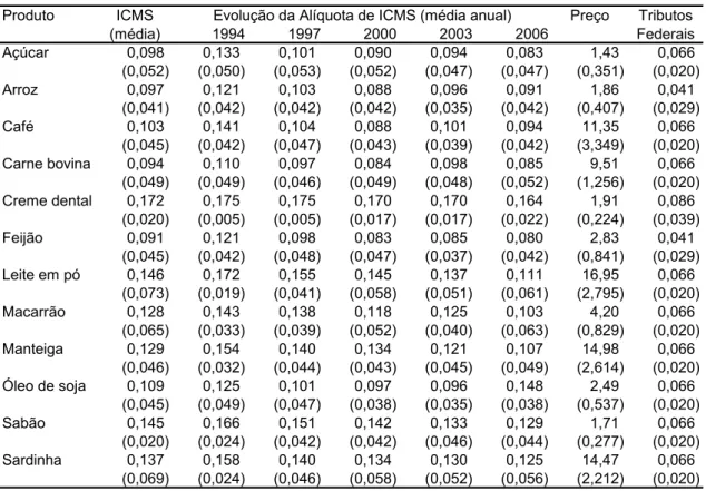 Tabela 3: Estatística Descritiva das Principais Variáveis do Modelo