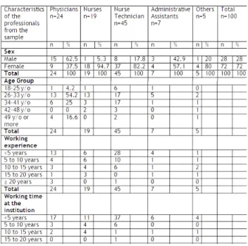 Table 1 – Distribution of the health professionals (n=100) according to  sex, age group, working experience, working area, and working time at the  institution