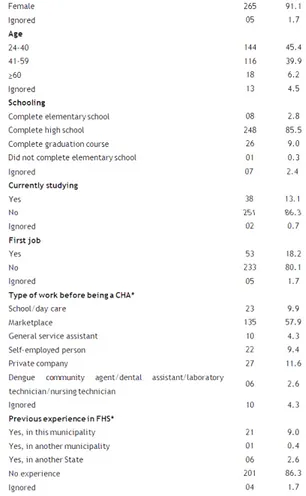 Table 1 – Socio-demographic characterization of the sample of Community  Health Agents (n=291)