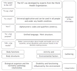 Figure 1 shows the matrix of the ICF 1  content analysis  process using the theoretical basis of Canguilhem