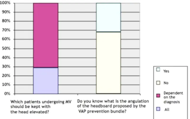 Figure 2 – The health professionals’ knowledge with regards to both the  elevation and angulation of the headboard of the patient undergoing  Mecha-nical Ventilation, Sobral – Ceará State, 2015.