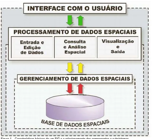 Figura 1 – Características básicas de um SIG e o relacionamento dos componentes e subsistemas