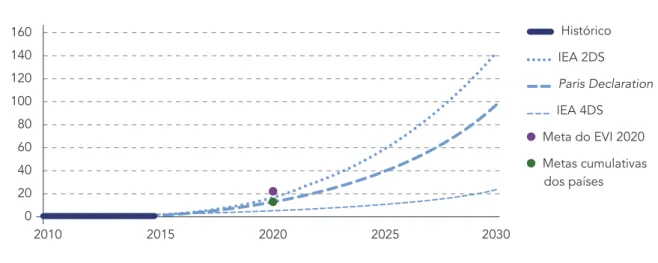 FIGURA 3: CENÁRIOS DE IMPLEMENTAÇÃO PARA O ESTOQUE DE    CARROS ELÉTRICOS ATÉ 2030