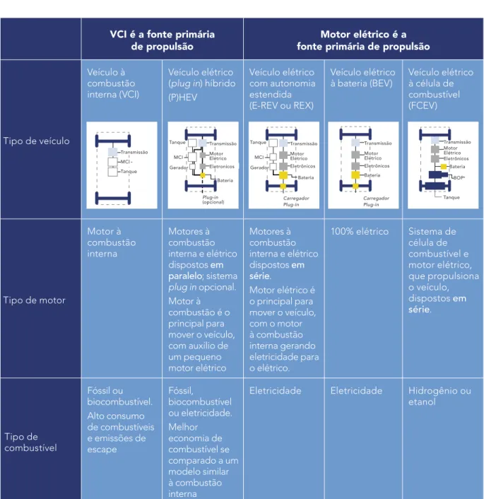 FIGURA 5: CARACTERÍSTICAS DOS VEÍCULOS ELÉTRICOS