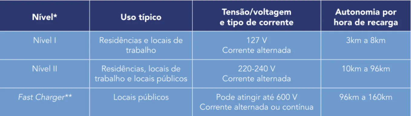 TABELA 2: TIPOS DE CARREGAMENTO DE ACORDO COM O NÍVEL DE RECARGA 34