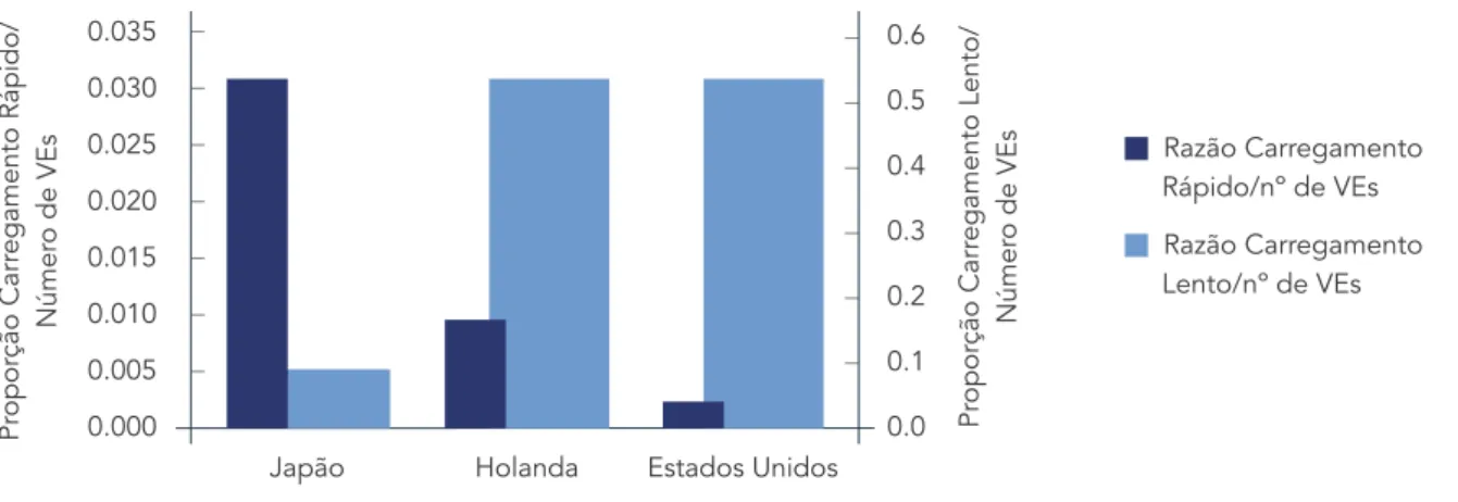 FIGURA 7: PERFIL DE IMPLEMENTAÇÃO DE DIFERENTES EVSE, 2012