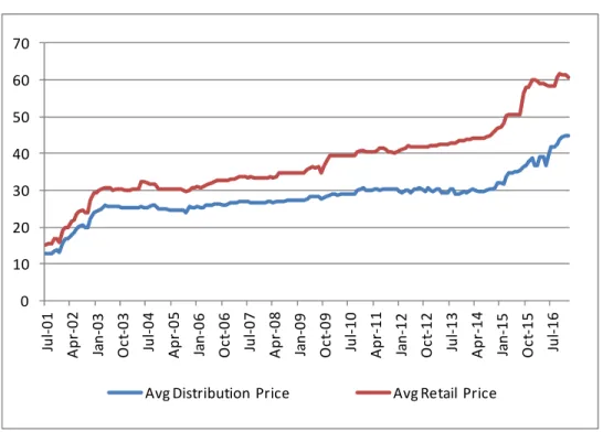 Figure 5: Average Distribution and Retail LPG Price in Pará 