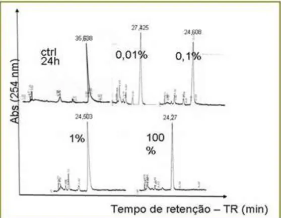 Figura  7:  Cromatogramas  em  fase  líquida  (CLAE)  de  extratos  orgânicos  de  1  mg/mL  de  C