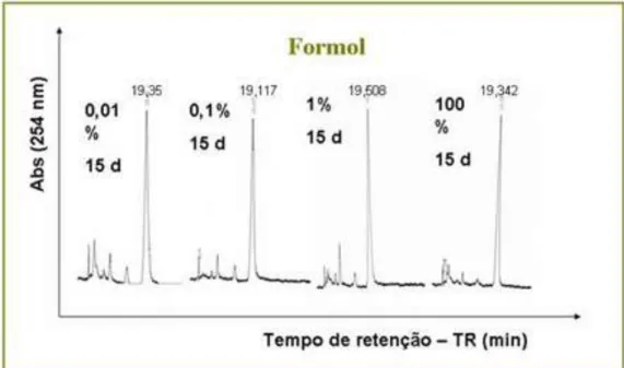 Figura 8: Cromatogramas em fase líquida de  extratos orgânicos de 1 mg/mL de C. aggregata  submetidas aos vapores de formaldeído sob incubação em 15 dias de experimento