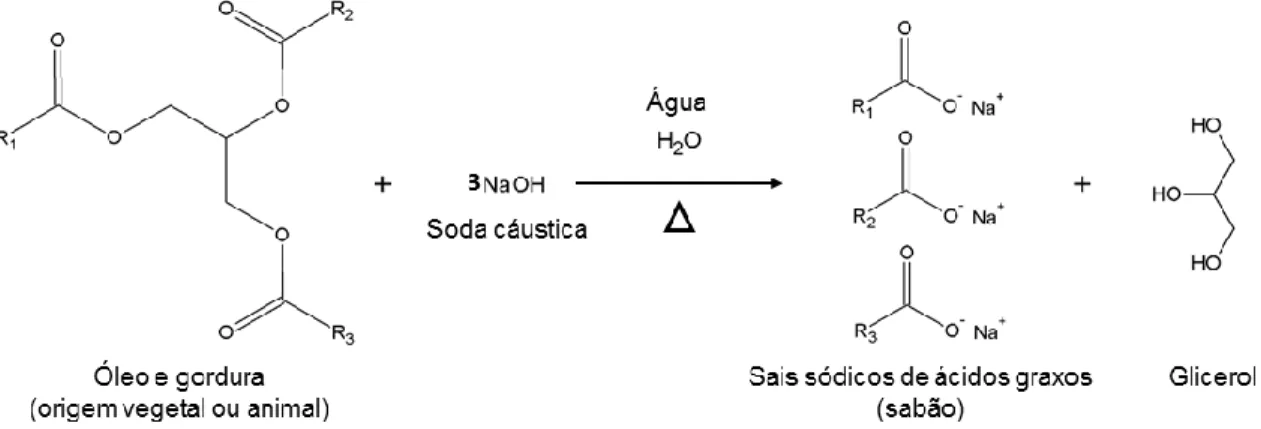 Figura 1: Representação da reação de saponificação para fabricação do sabão artesanal