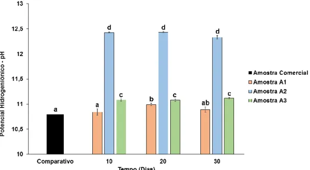 Figura 5: Medidas de pH das amostras de sabão artesanal. Letras iguais indicam que não há  diferença estatística significativa entre as médias dos valores (p&gt;0,05) (n=3)