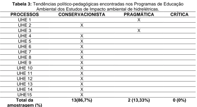 Tabela 3: Tendências político-pedagógicas encontradas nos Programas de Educação  Ambiental dos Estudos de Impacto ambiental de hidrelétricas