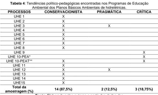 Tabela 4: Tendências político-pedagógicas encontradas nos Programas de Educação  Ambiental dos Planos Básicos Ambientais de hidrelétricas