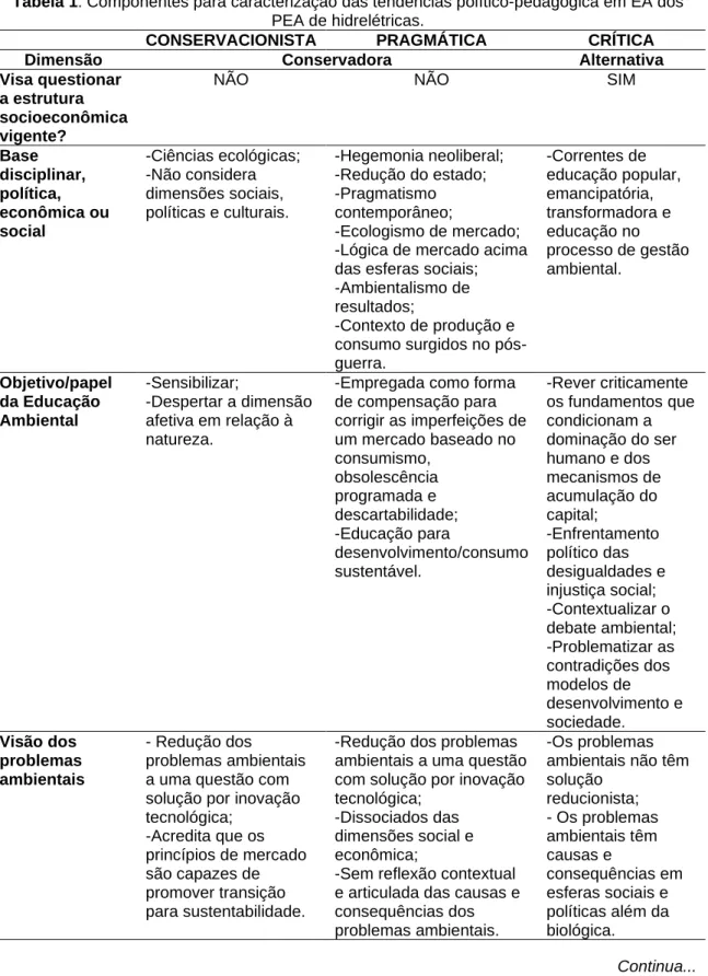 Tabela 1: Componentes para caracterização das tendências político-pedagógica em EA dos  PEA de hidrelétricas