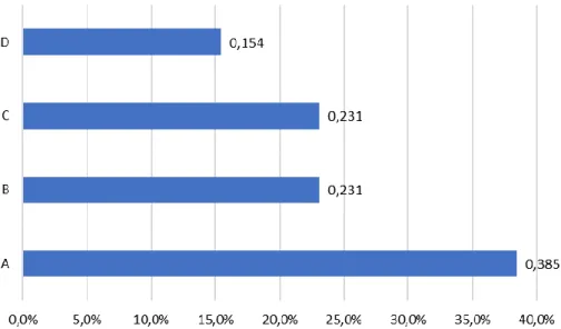 Figura 4: Percentual das categorias nos quais se encontram os trabalhos que envolvem o  campo temático Educação Ambiental e mídia, selecionados nos bancos de dados Capes e 