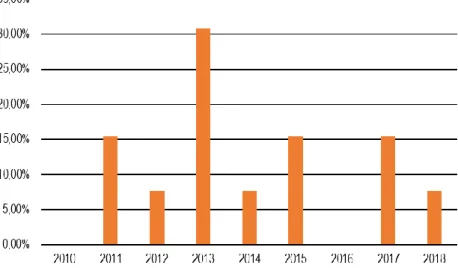 Figura 1: Percentual de trabalhos produzidos anualmente sobre mídia e Educação Ambiental  selecionados nos bancos de dados Capes e BDTD, no período entre 2010 e 2018