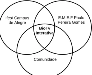 Figura 1: Contexto de atuação do Projeto BioTv Interativa. Fonte: Elaborado pelos autores