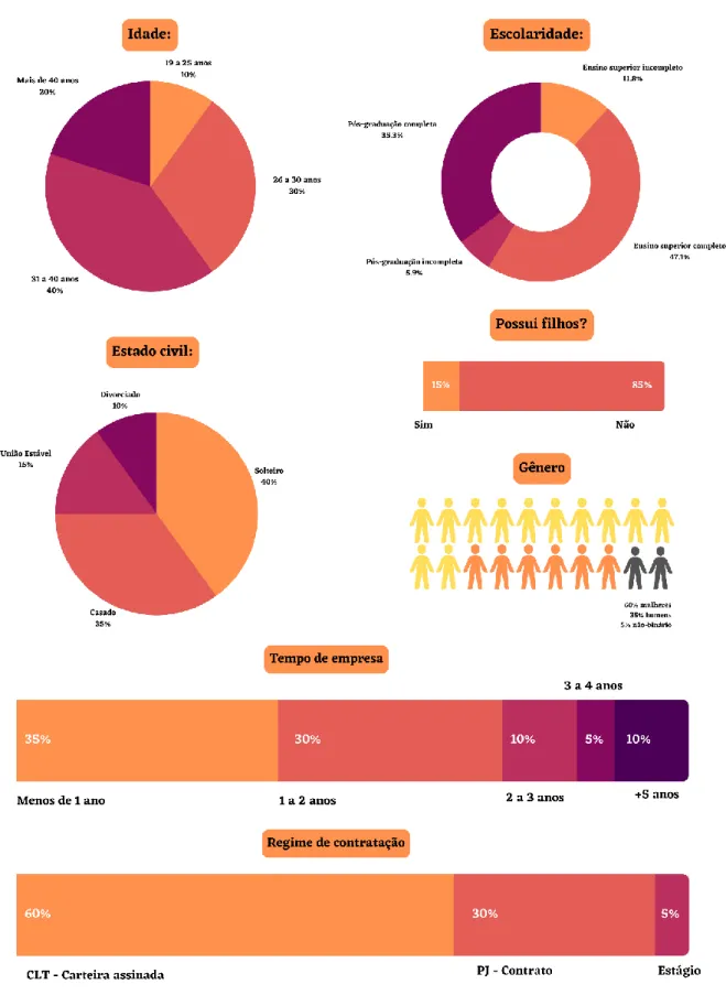 Gráfico 1 – Infográfico do perfil dos respondentes 