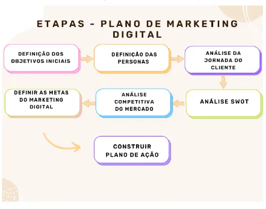 Figura 1 – Etapas do Plano de Marketing Digital  