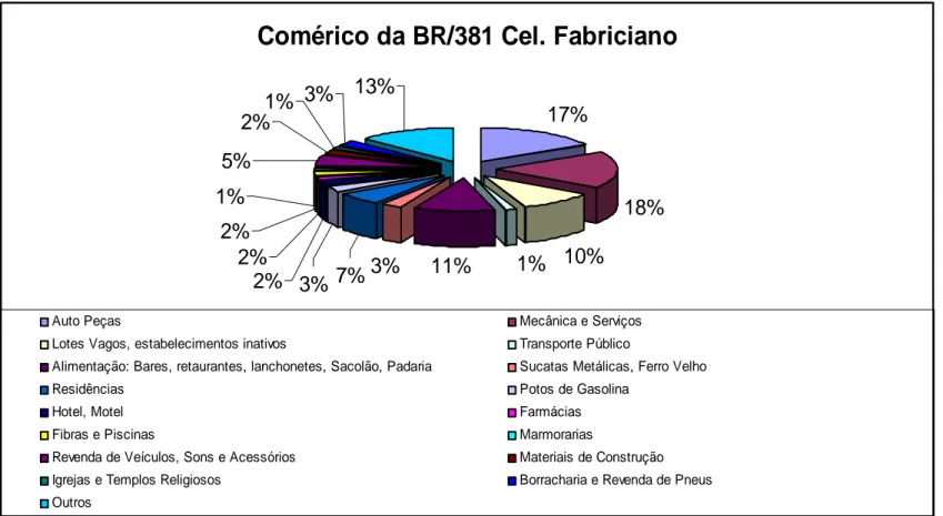 GRÁFICO 3 - Distribuição das atividades comerciais na BR 381 no trecho de Coronel Fabriciano a Timóteo 