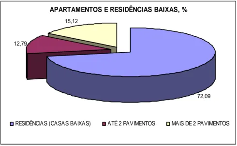 Gráfico 2 - Distribuição das residências ao longo da Avenida José de Magalhães Pinto 