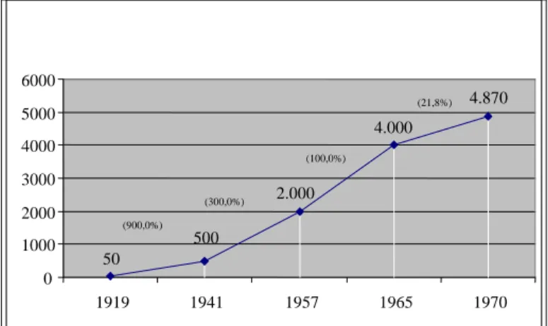 Gráfico 2 - CTBC: evolução no número e percentual de telefones entre 1919 e 1970 