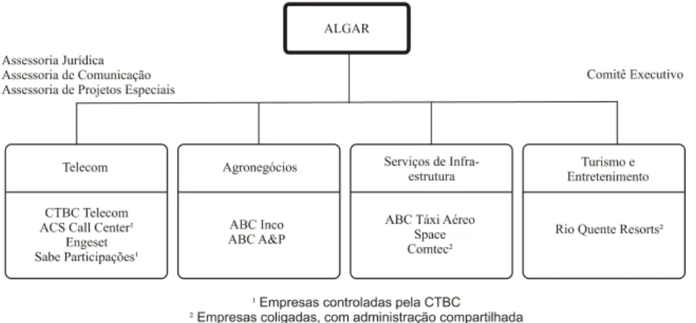 Figura 1 - Algar: organograma estrutural das empresas da holding, 2006. 