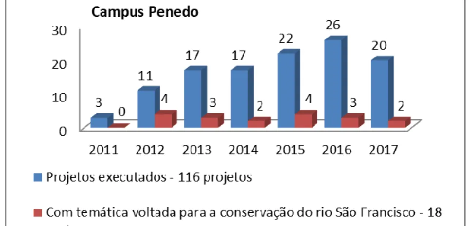 Figura 3: Projetos de extensão do campus Penedo, no período de 2010 a 2017. 