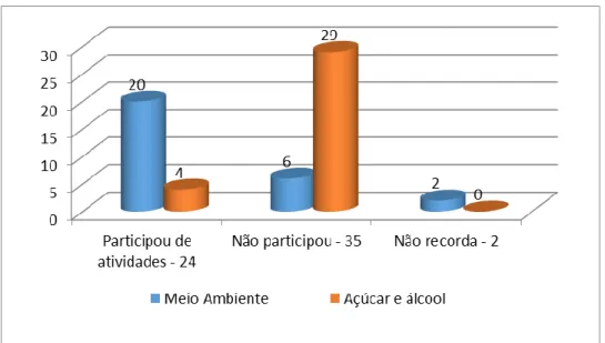 Figura 5: Gráfico comparativo da participação dos discentes em ações educativas voltadas  para a conservação do rio São Francisco