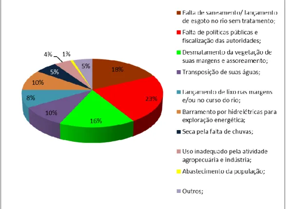 Figura 2: Gráfico comparativo da percepção da comunidade escolar a respeito dos agentes  que degradam o rio São Francisco