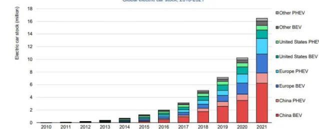 Gráfico 1 - Estoque global de veículos elétricos, 2010 - 2021