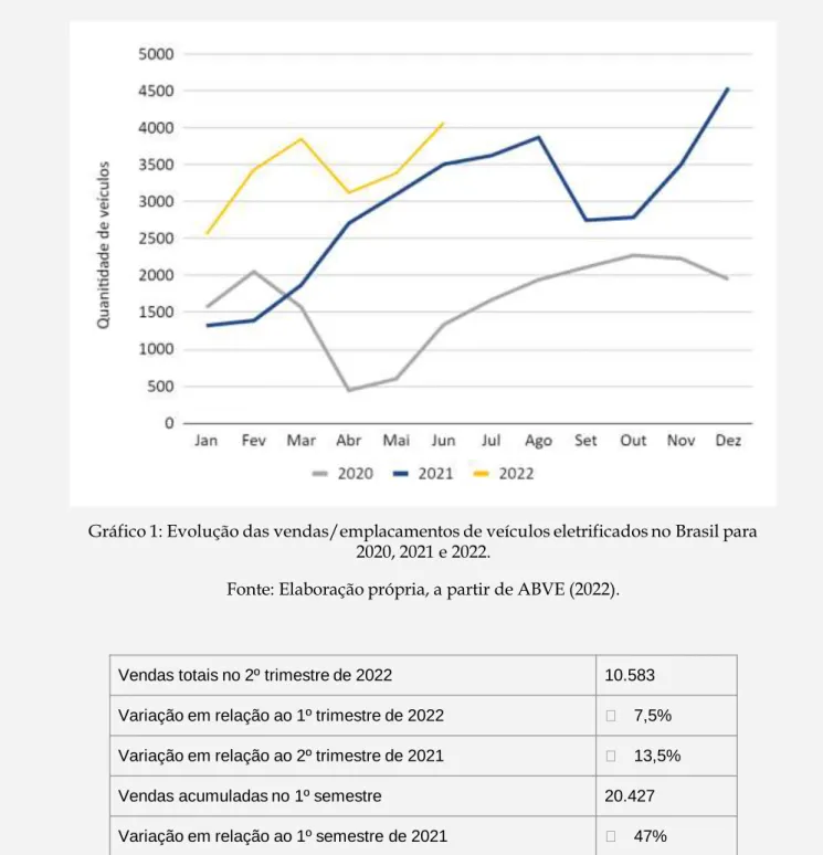 Gráfico 1: Evolução das vendas/emplacamentos de veículos eletrificados no Brasil para  2020, 2021 e 2022.