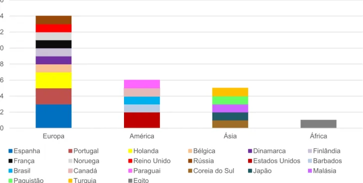 Gráfico 1: Distribuição de projetos identificados em fevereiro de 2022 por continentes e países Fonte: Elaborado pelos autores.