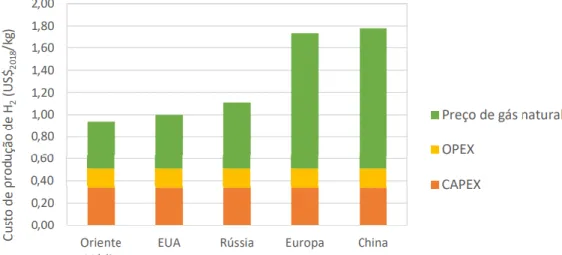 Figura 2: Composição do custo de produção de hidrogênio cinza em diferentes regiões (US$/2018) Fonte: EPE (2022a).