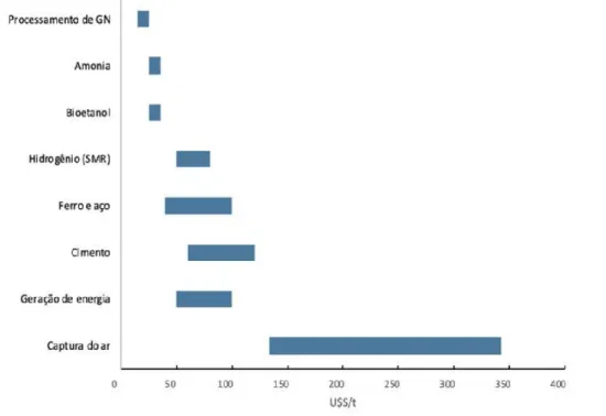 Figura 4: Custos de captura de CO 2  por setor (US$/2019) Fonte: EPE (2022b).