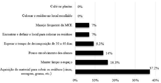 Figura 2: Principais dificuldades encontradas no processo de MCE na escola sob o ponto de  vista dos professores, merendeiras e profissionais de serviços gerais