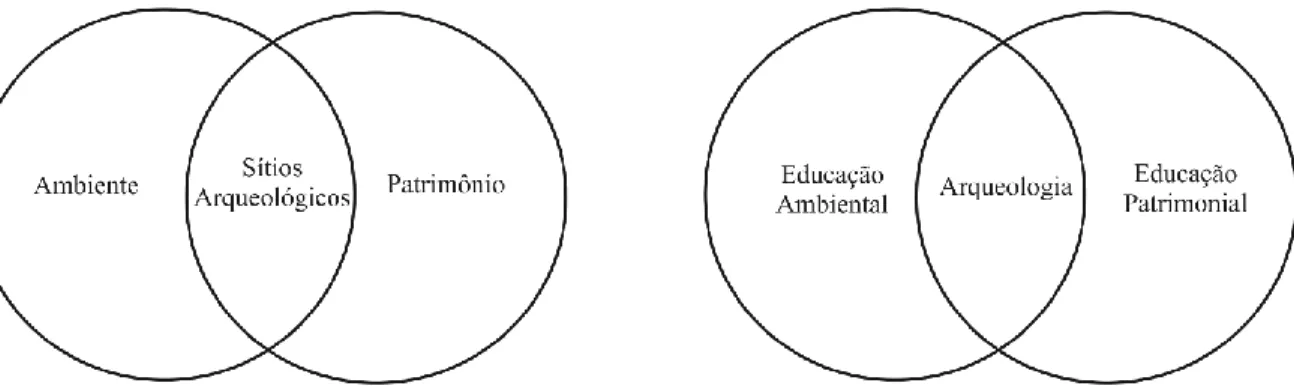 Figura 1: Modelos de relações entre ambiente, patrimônio e abordagens pedagógicas.                 