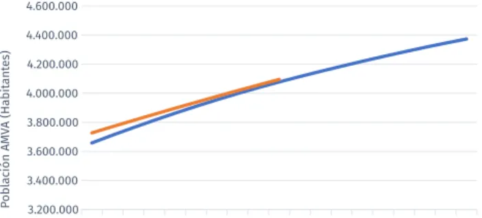 Gráfico 2. Validação População do AMVA.