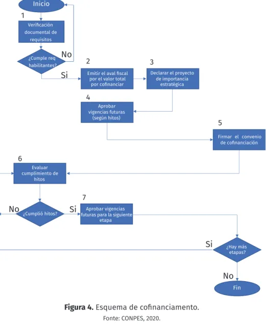 Figura 4. Esquema de cofinanciamento.