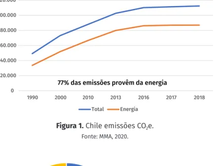 Figura 1. Chile emissões CO 2 e.