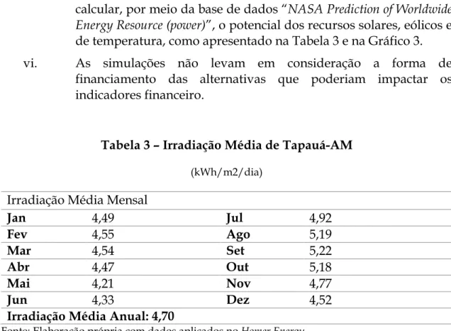 Tabela 3 – Irradiação Média de Tapauá-AM 