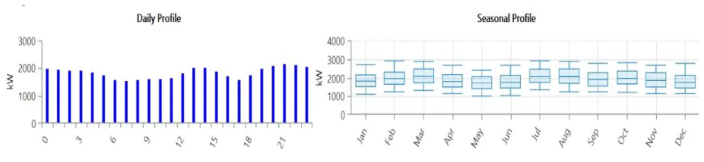 Gráfico 4 – Ilustração do perfil diário e as variações sazonais da carga 