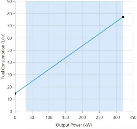 Gráfico 5 - Curva de Consumo de Combustível x Potência de Saída 