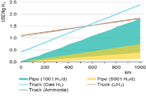 Figura 4 - Estimativa dos custos de diferentes tipos de transporte por unidade de  hidrogênio 