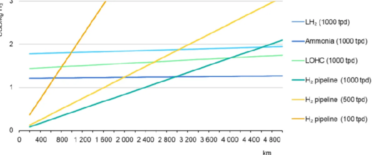 Figura 9 – Custos de entrega de H2V por pipeline e LH2, LOHC e amônia por navio (2030)