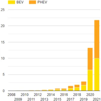 Gráfico 3 - Evolução da expansão da infraestrutura  de recarga na Alemanha: de 2012 a 2021