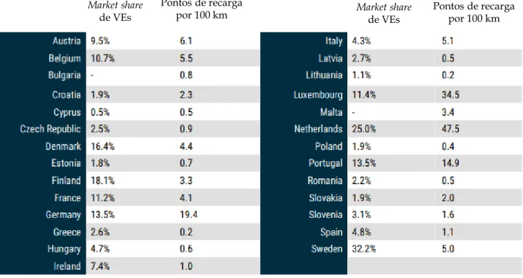 Tabela 1 - Market share de VEs e pontos de recarga por 100 km nos países europeus: em 2020  Fonte: ACEA (2021)