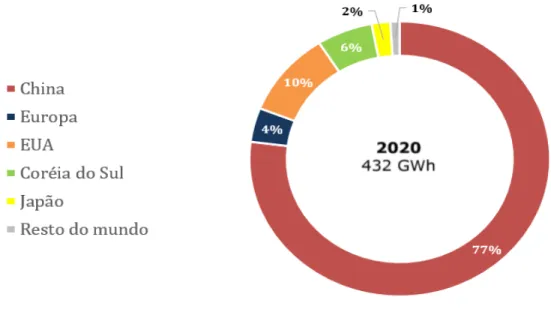 Gráfico 5 - Participação dos países na capacidade instalada de produção de baterias de íon de  lítio: em 2020 (em %) 