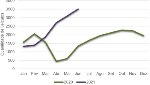 Gráfico 1 – Evolução das vendas/emplacamentos de VEs no Brasil: de 2020 a junho de 2021 Fonte: Elaboração própria, a partir de ABVE (2021).